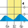 Higganum Creek tide chart for Wednesday, October 4, 2023