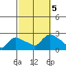 Higganum Creek tide chart for Thursday, October 5, 2023