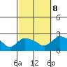 Higganum Creek tide chart for Sunday, October 8, 2023