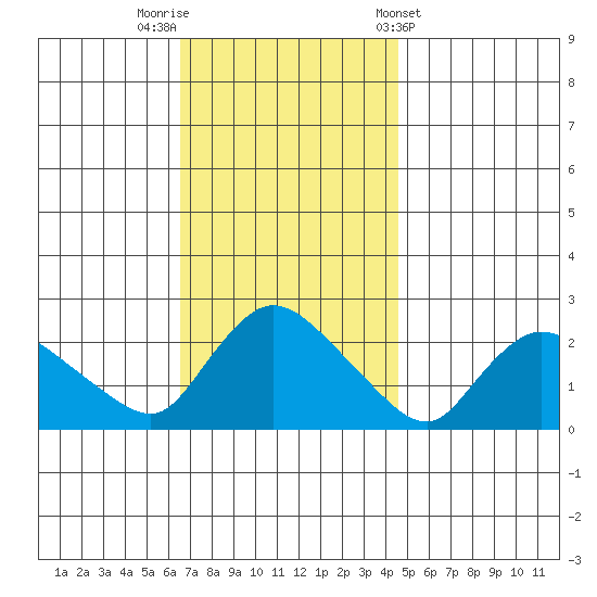 Higganum Creek tide chart for Saturday, November 11, 2023