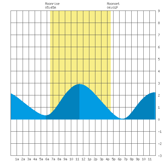 Higganum Creek tide chart for Sunday, November 12, 2023