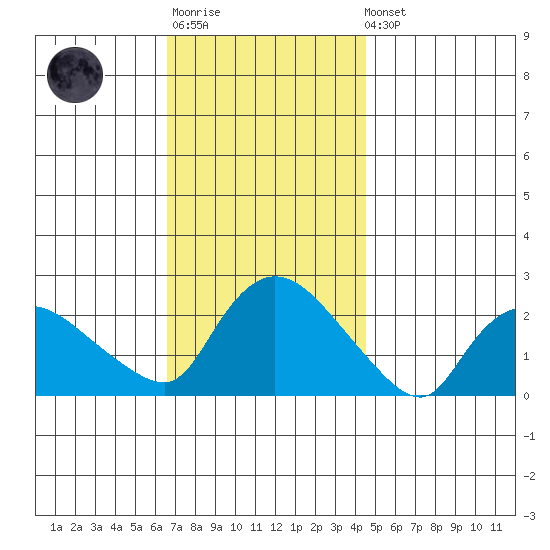 Higganum Creek tide chart for Monday, November 13, 2023