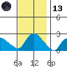 Higganum Creek tide chart for Monday, November 13, 2023