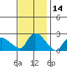 Higganum Creek tide chart for Tuesday, November 14, 2023