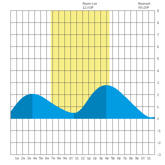 Higganum Creek tide chart for Saturday, November 18, 2023