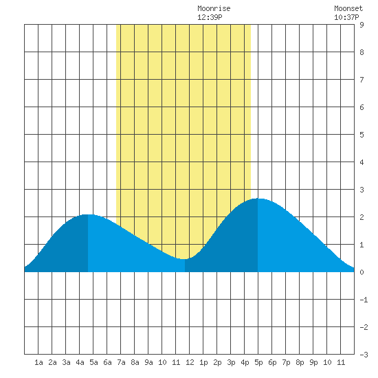 Higganum Creek tide chart for Sunday, November 19, 2023