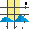 Higganum Creek tide chart for Sunday, November 19, 2023