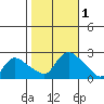 Higganum Creek tide chart for Wednesday, November 1, 2023