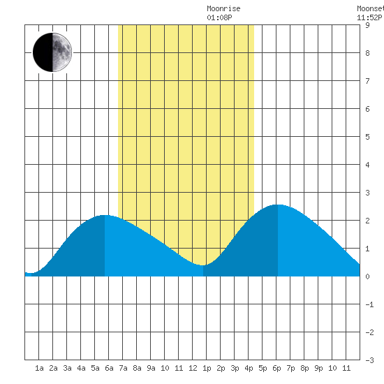 Higganum Creek tide chart for Monday, November 20, 2023