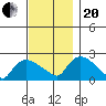 Higganum Creek tide chart for Monday, November 20, 2023