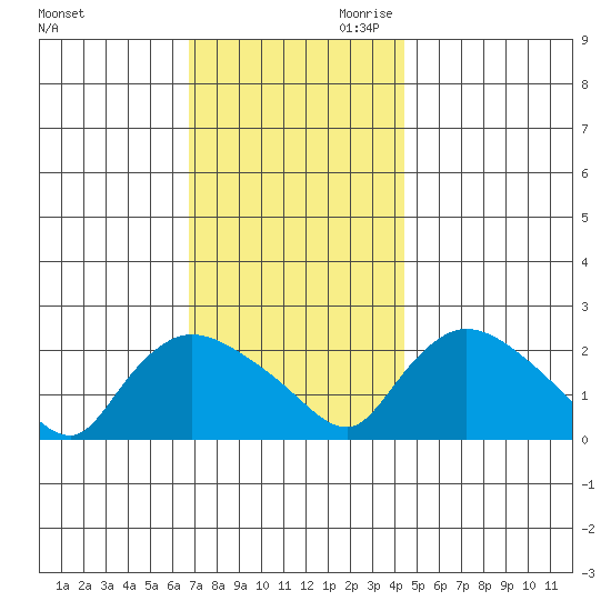 Higganum Creek tide chart for Tuesday, November 21, 2023