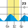 Higganum Creek tide chart for Thursday, November 23, 2023