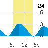 Higganum Creek tide chart for Friday, November 24, 2023