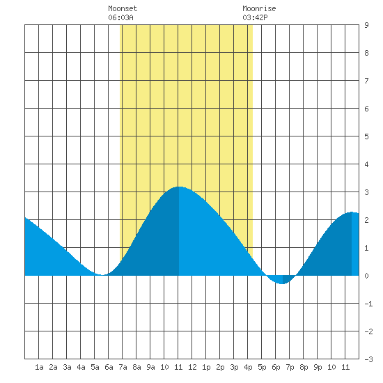 Higganum Creek tide chart for Sunday, November 26, 2023