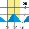 Higganum Creek tide chart for Sunday, November 26, 2023