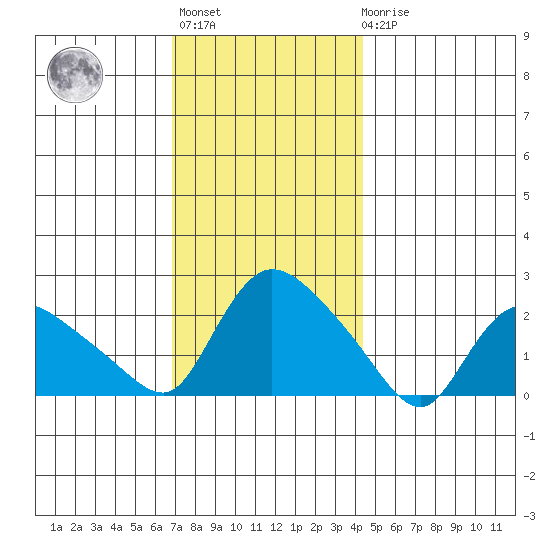 Higganum Creek tide chart for Monday, November 27, 2023