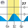 Higganum Creek tide chart for Monday, November 27, 2023