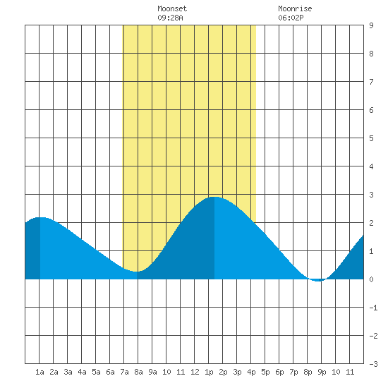 Higganum Creek tide chart for Wednesday, November 29, 2023