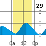 Higganum Creek tide chart for Wednesday, November 29, 2023