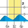 Higganum Creek tide chart for Thursday, November 2, 2023