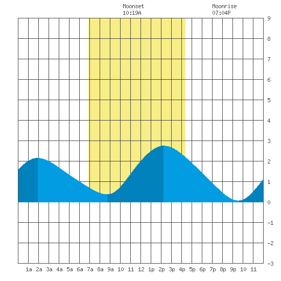Higganum Creek tide chart for Thursday, November 30, 2023