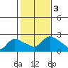 Higganum Creek tide chart for Friday, November 3, 2023