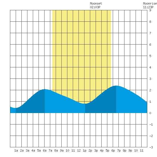 Higganum Creek tide chart for Saturday, November 4, 2023