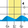 Higganum Creek tide chart for Saturday, November 4, 2023