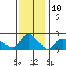 Higganum Creek tide chart for Sunday, December 10, 2023