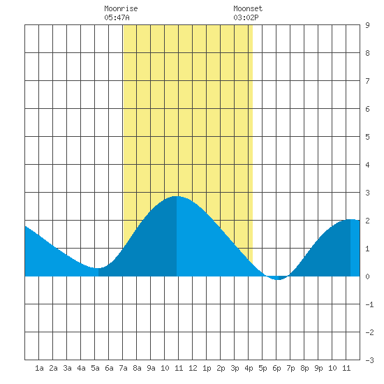 Higganum Creek tide chart for Monday, December 11, 2023