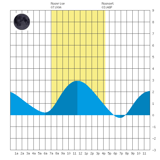 Higganum Creek tide chart for Tuesday, December 12, 2023