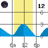 Higganum Creek tide chart for Tuesday, December 12, 2023