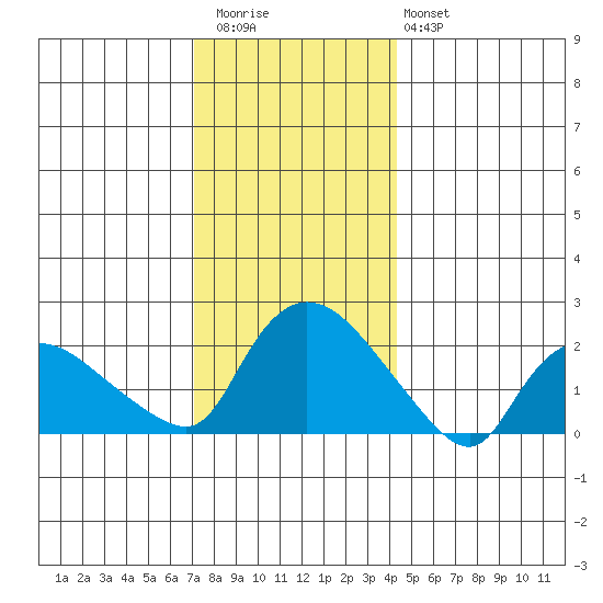 Higganum Creek tide chart for Wednesday, December 13, 2023
