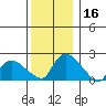 Higganum Creek tide chart for Saturday, December 16, 2023
