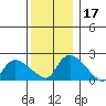 Higganum Creek tide chart for Sunday, December 17, 2023