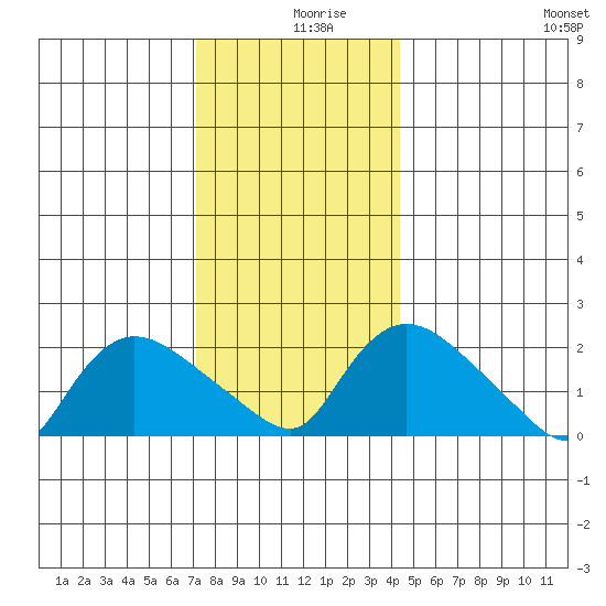 Higganum Creek tide chart for Monday, December 18, 2023