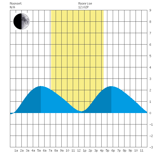 Higganum Creek tide chart for Tuesday, December 19, 2023