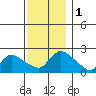 Higganum Creek tide chart for Friday, December 1, 2023