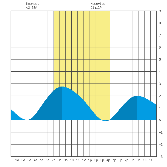 Higganum Creek tide chart for Friday, December 22, 2023