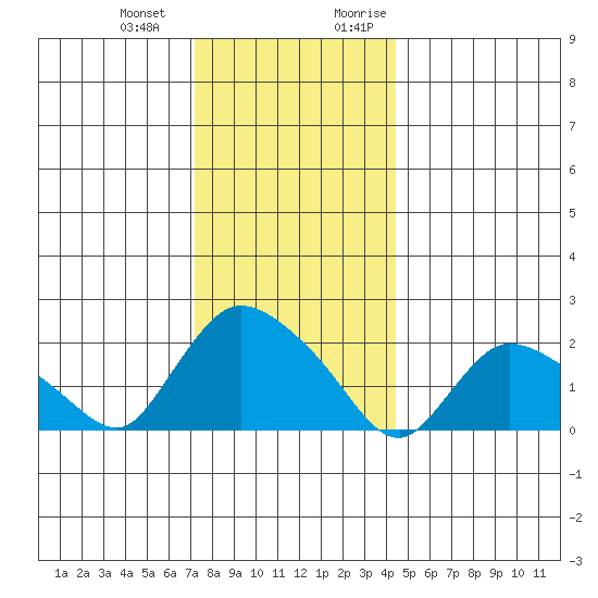 Higganum Creek tide chart for Saturday, December 23, 2023