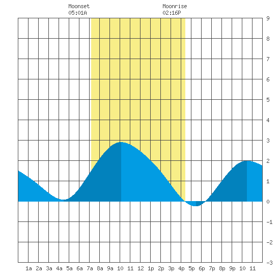 Higganum Creek tide chart for Sunday, December 24, 2023