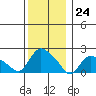 Higganum Creek tide chart for Sunday, December 24, 2023