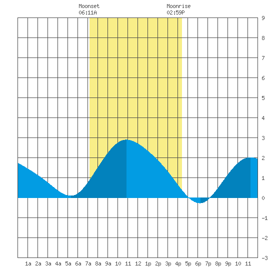 Higganum Creek tide chart for Monday, December 25, 2023