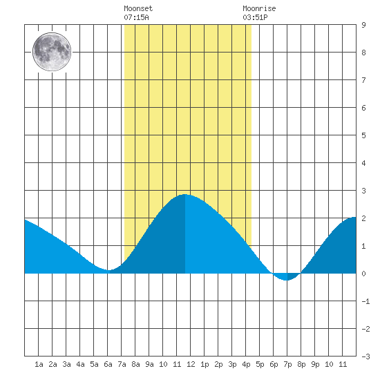 Higganum Creek tide chart for Tuesday, December 26, 2023