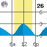 Higganum Creek tide chart for Tuesday, December 26, 2023