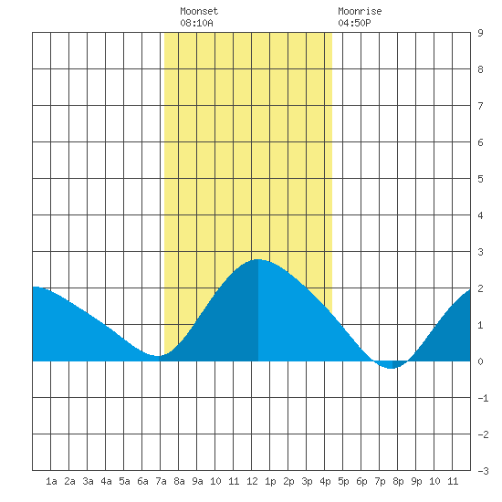 Higganum Creek tide chart for Wednesday, December 27, 2023