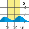 Higganum Creek tide chart for Saturday, December 2, 2023