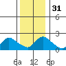 Higganum Creek tide chart for Sunday, December 31, 2023