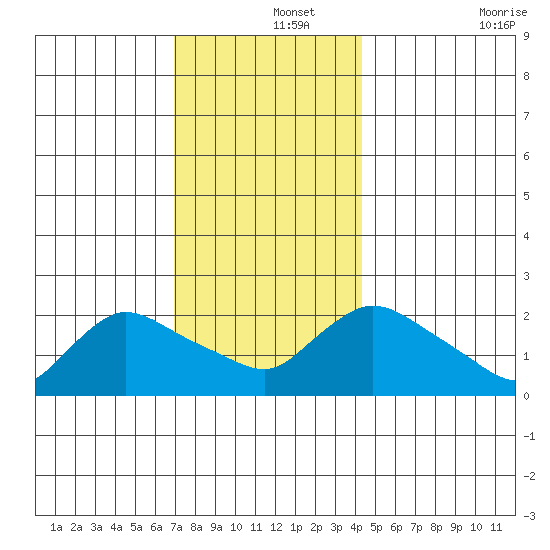 Higganum Creek tide chart for Sunday, December 3, 2023