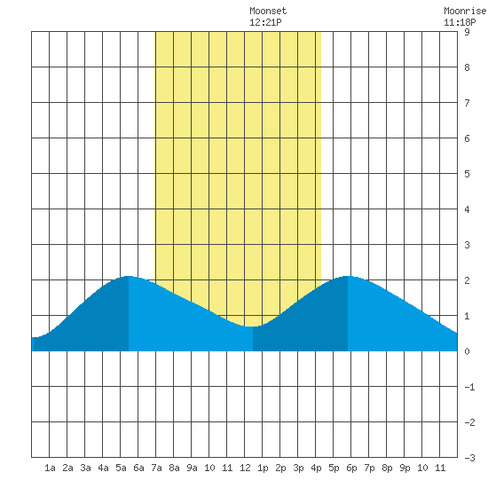 Higganum Creek tide chart for Monday, December 4, 2023